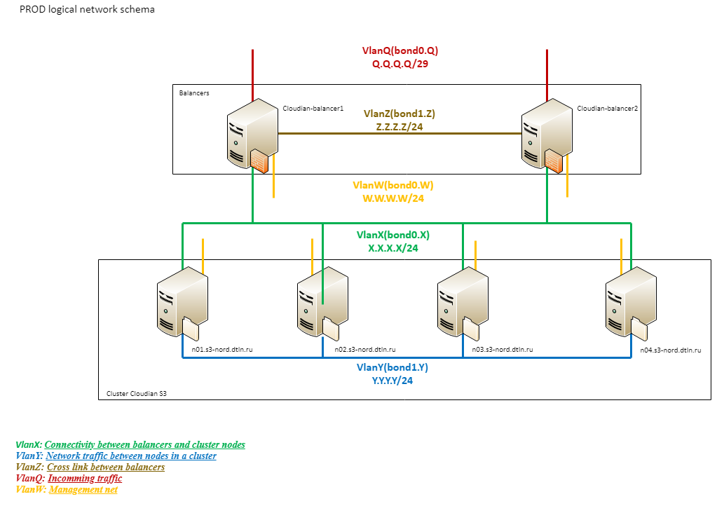 Как мы строили S3 хранилище DataLine. Эксперименты, тестирование и немного о бегемотах - 3